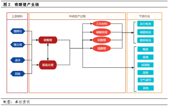 碳酸锂产品基础知识及行业概述